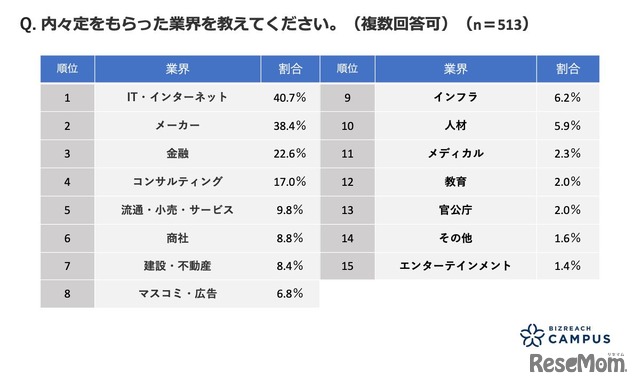 内々定をもらった業界