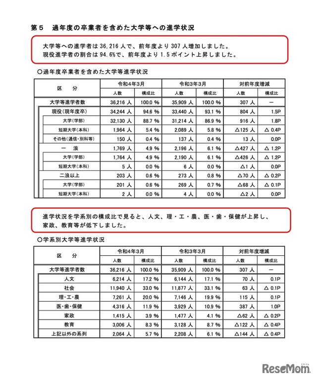 過年度の卒業者を含めた大学等への進学状況