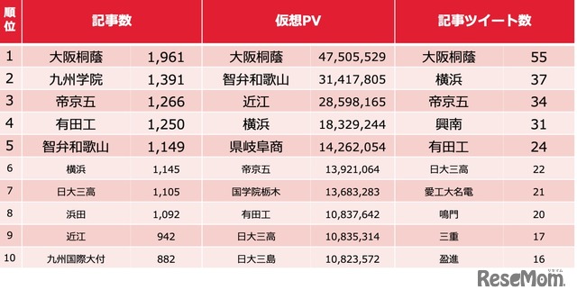 大会直前（2022年7月31日～8月5日）の記事集計【1位～10位】