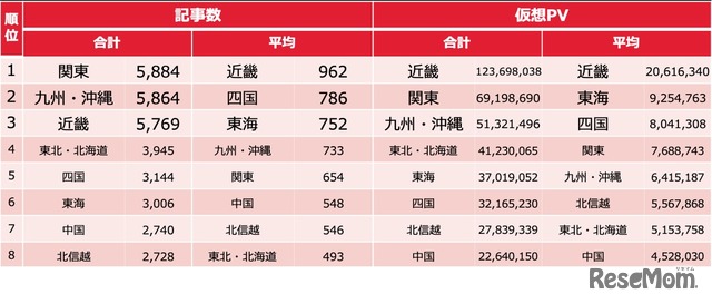 大会前　地域別ランキング