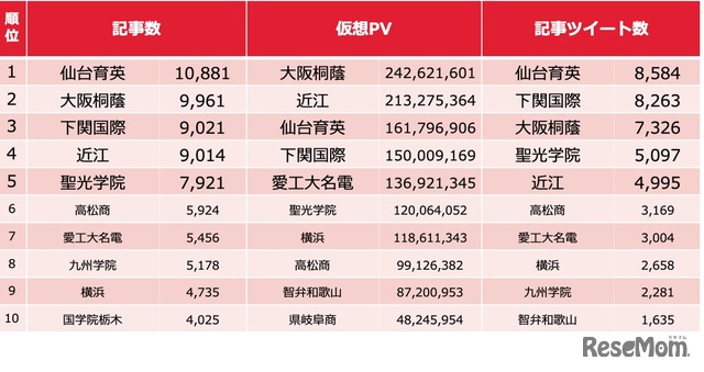 大会中（2022年8月6日～22日）の記事集計【1位～10位】