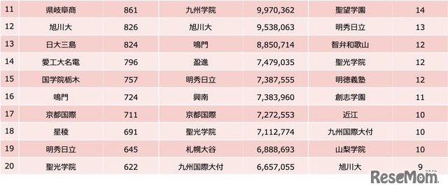 大会直前（2022年7月31日～8月5日）の記事集計【11位～20位】