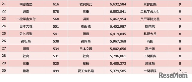 大会直前（2022年7月31日～8月5日）の記事集計【21位～30位】