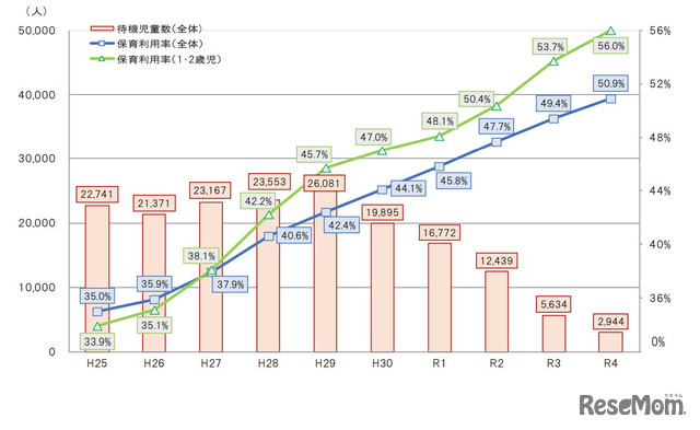 保育所等待機児童数および保育所等利用率の推移