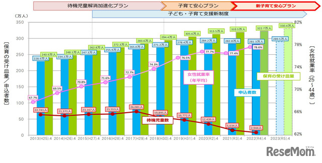 保育の受け皿量・申込者数の推移