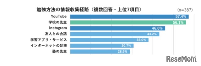 勉強方法の情報収集経路