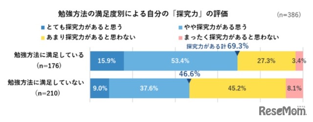 勉強方法の満足度による自分の「探究力」の評価