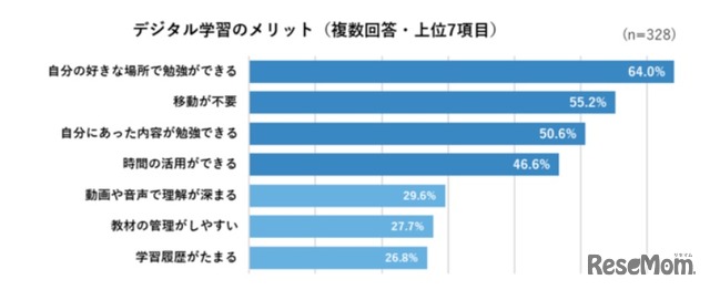 デジタル学習のメリット