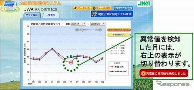 日本気象協会「PV-DOG」実績発電量と期待発電量の比較