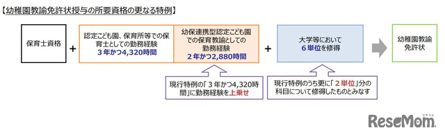 幼稚園教諭免許状授与の所要資格のさらなる特例