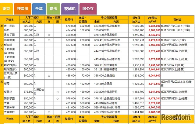 市進中学受験情報ナビ　学費一覧