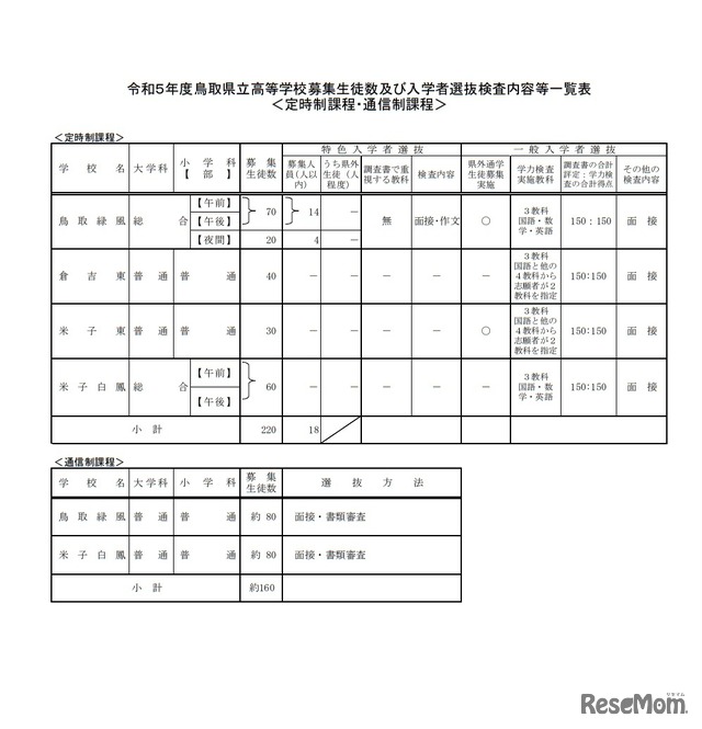 令和5年度鳥取県立高等学校募集生徒数および入学者選抜検査内容等一覧表