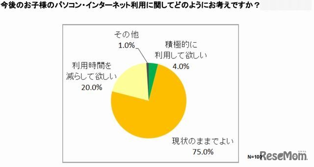 今後のPC利用に関しては「現状のままでよい」が75％