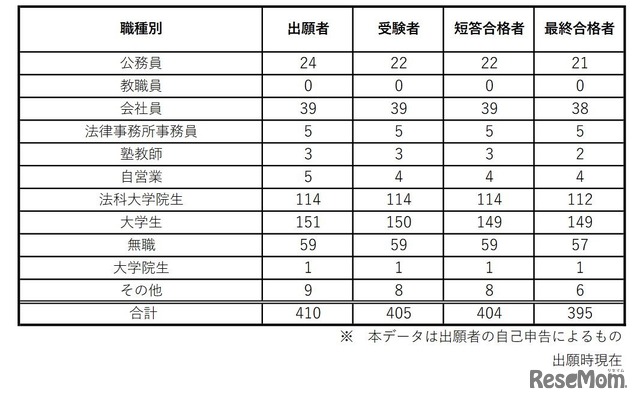 予備試験合格者（職業別）