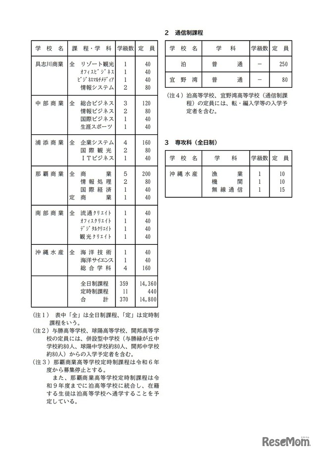 令和5年度沖縄県立高等学校入学定員