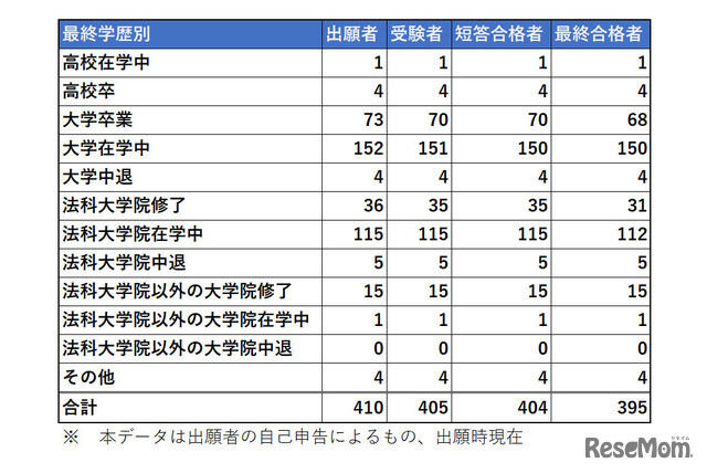 令和４年司法試験受験状況（予備試験合格者）最終学歴別