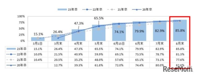 内々定保有率の推移