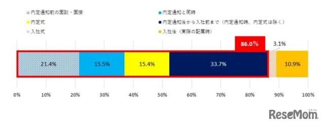 入社後の配属について、どの時点で知りたいと思うか