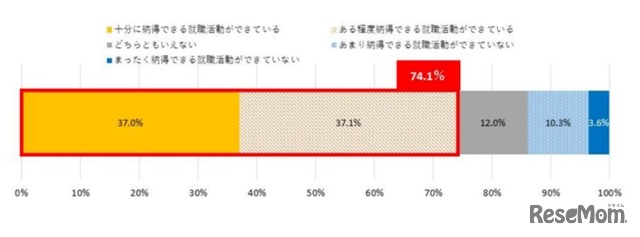 これまでの就職活動に対する「納得度」