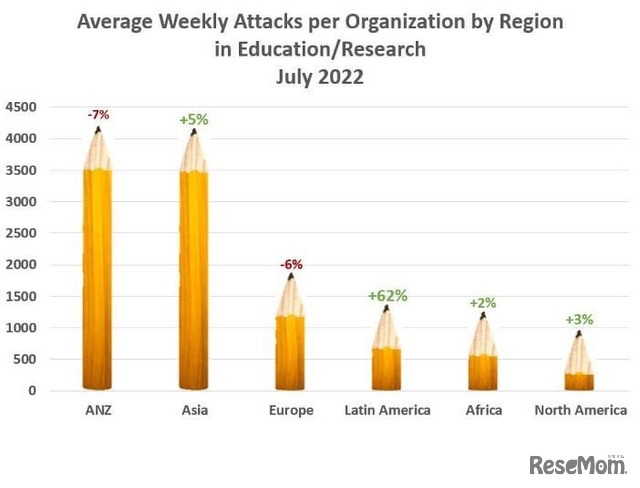 教育・研究分野の組織に対する2022年7月の週平均攻撃数とその増減 （増減は2021年7月比）