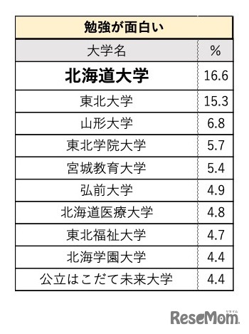 「勉強が面白い」大学イメージランキング（北海道・東北）