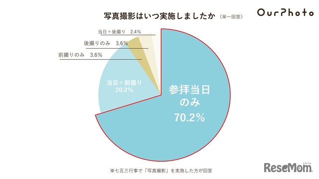 写真撮影はいつ実施したか