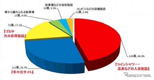 日本RV協会「道の駅」アンケート 「有料でも使用したくなる施設」