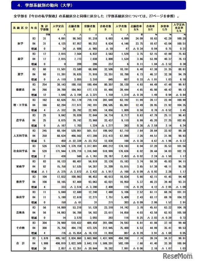 学部系統別の動向（大学）