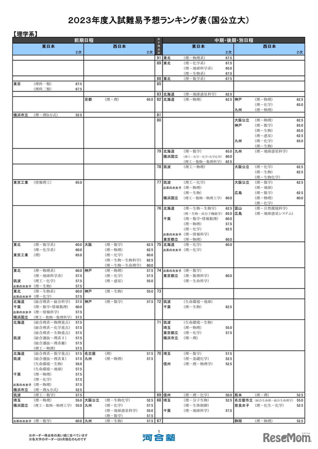 2023年度入試難易予想ランキング表（国公立大）理学系