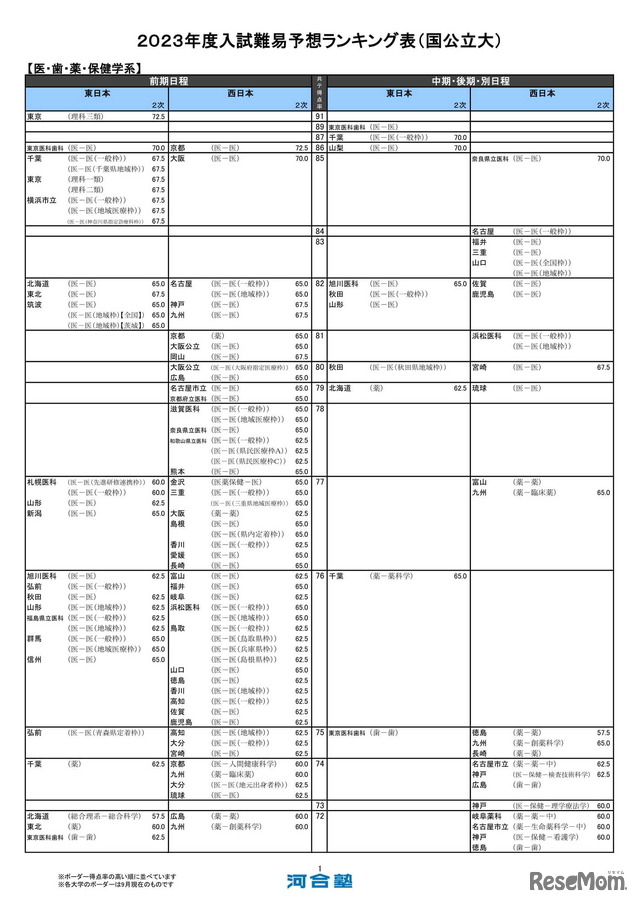 2023年度入試難易予想ランキング表（国公立大）医・歯・薬・保健学系