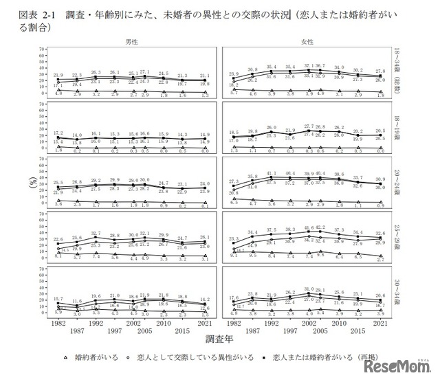 年齢別にみた、未婚者の異性との交際の状況（恋人または婚約者がいる割合）