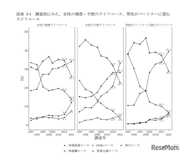 調査別にみた、女性の理想・予想のライフコース、男性がパートナーに望むライフコース