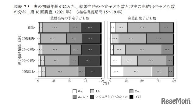 妻の初婚年齢別にみた、結婚当時の予定子供数と現実の完結出生子供数の分布