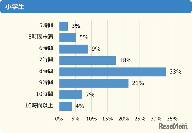 平日の睡眠時間・小学生