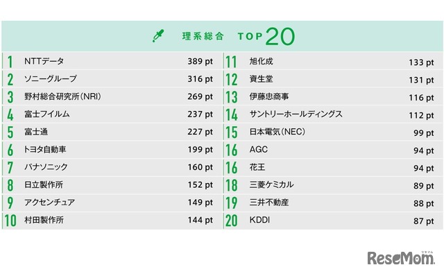 24年卒学生が選ぶ就職人気企業ランキング中間発表【理系総合】