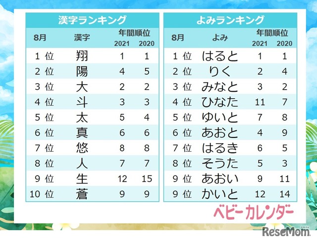 8月生まれ男の子の漢字・よみランキング