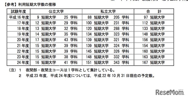 センター試験利用短期大学数の推移