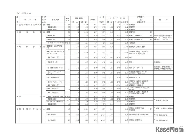 私立中学校の募集要項