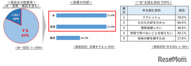 読書実態調査2022