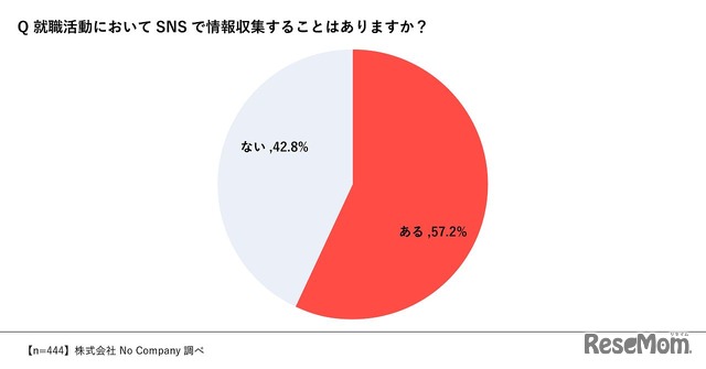 就職活動でSNSで情報収集することはあるか　株式会社No Company調べ