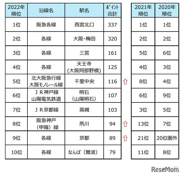 近畿圏総合「住みたい街（駅）ランキング2022」1～10位