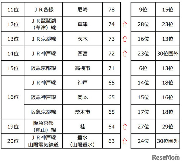 近畿圏総合「住みたい街（駅）ランキング2022」11位～20位