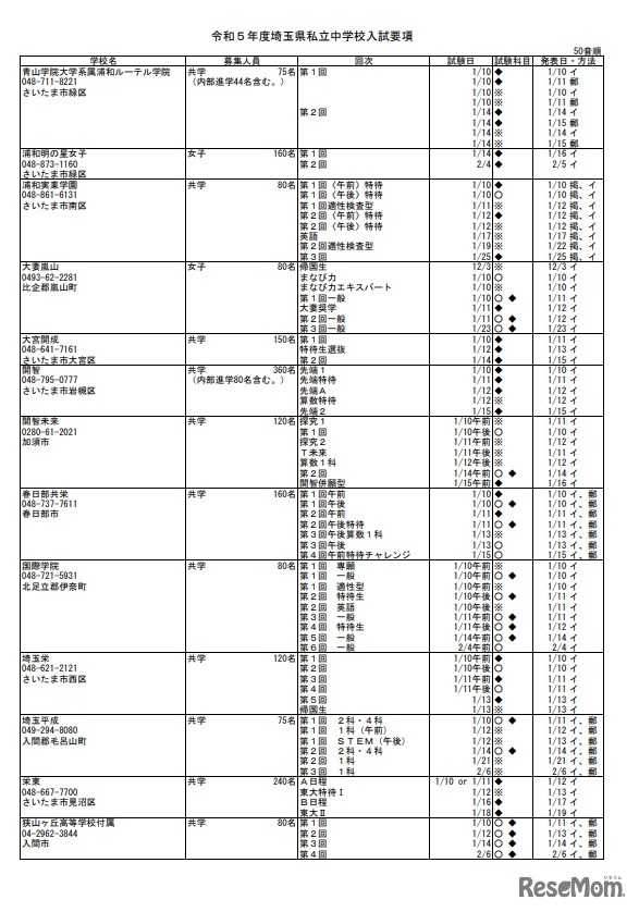 2023年度埼玉県私立中学校入試要項