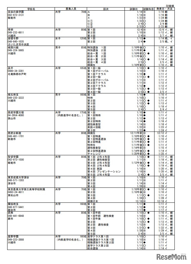 2023年度埼玉県私立中学校入試要項