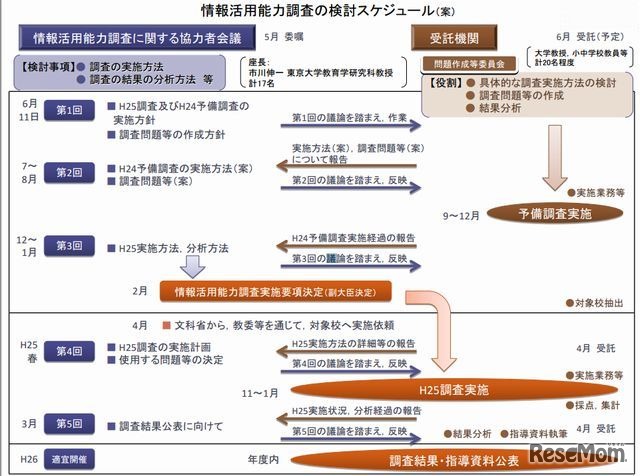 情報活用能力調査の検討スケジュール