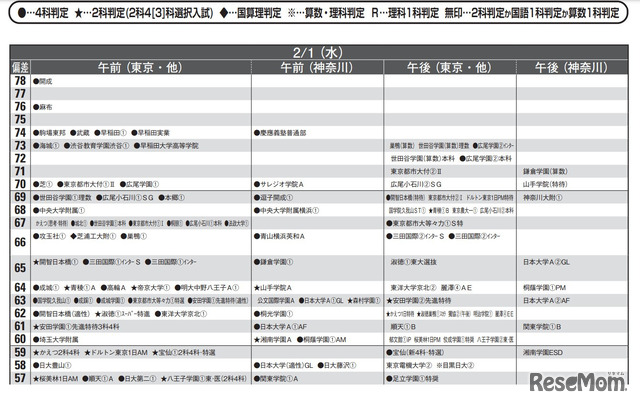 予想偏差値（男子・2月1日）