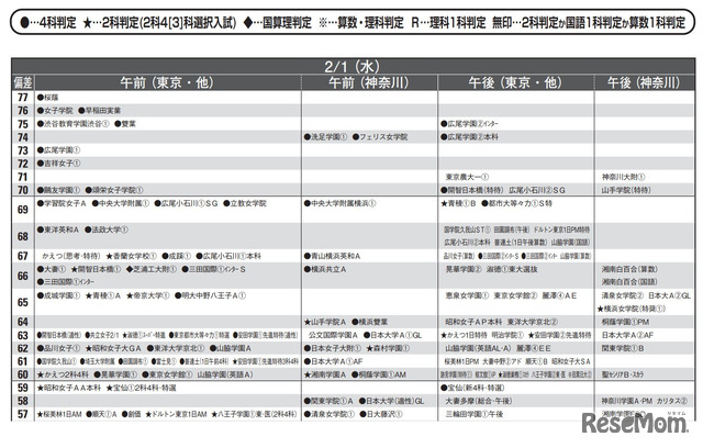 予想偏差値（女子・2月1日）