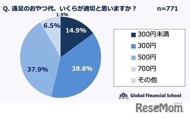 「おやつ代」の適切な金額