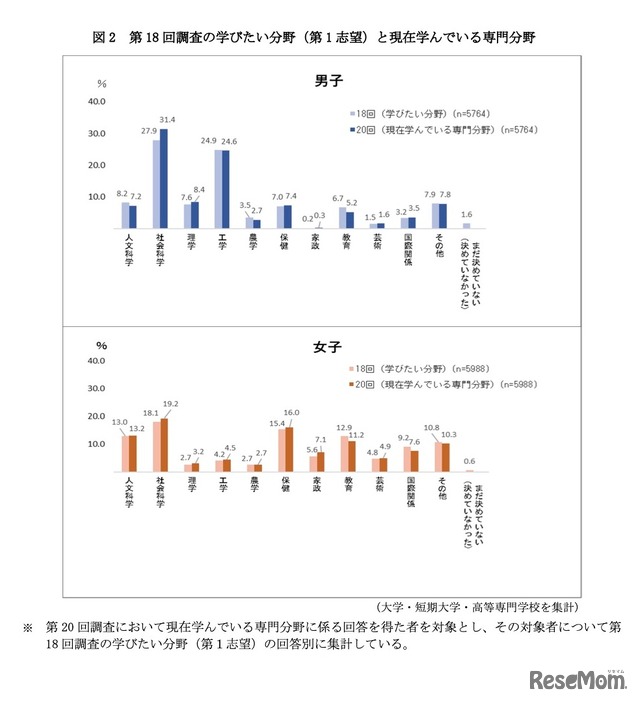 第18回調査の学びたい分野（第1志望）と現在学んでいる専門分野