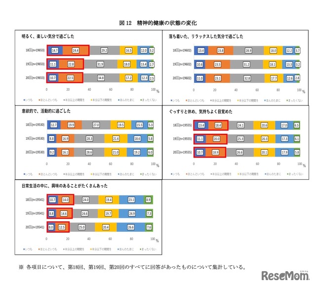 精神的健康の状態の変化